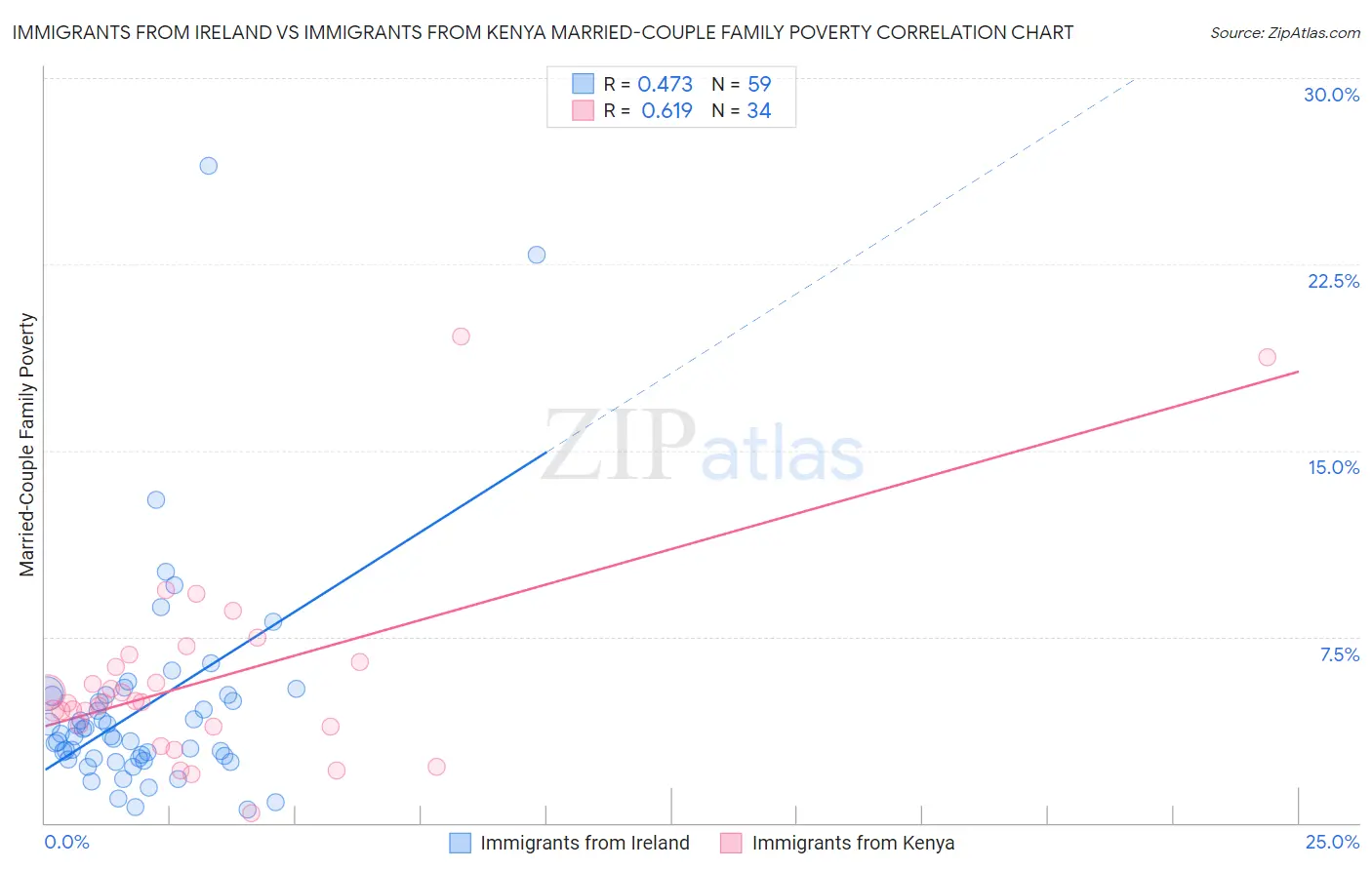 Immigrants from Ireland vs Immigrants from Kenya Married-Couple Family Poverty