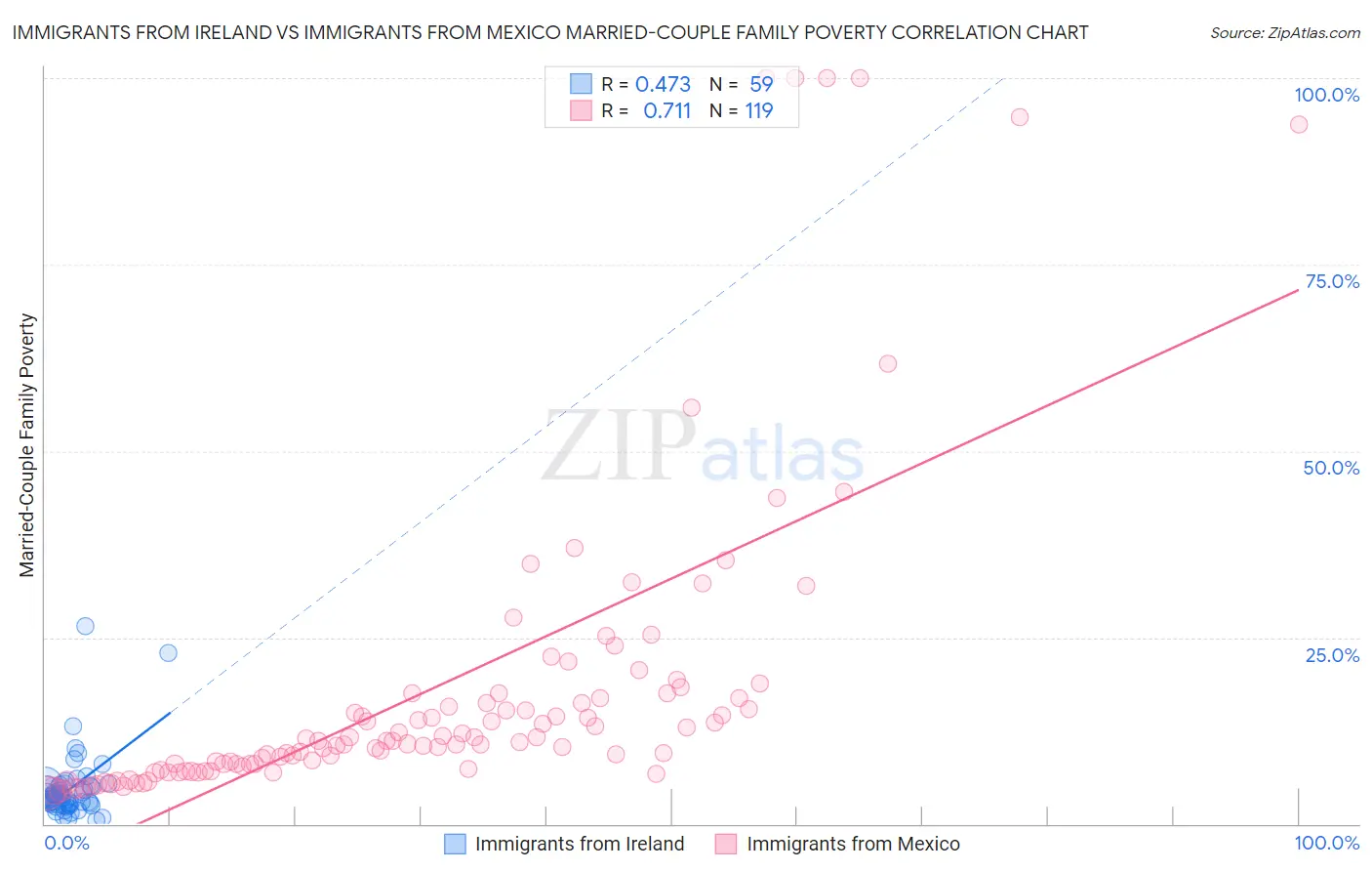 Immigrants from Ireland vs Immigrants from Mexico Married-Couple Family Poverty