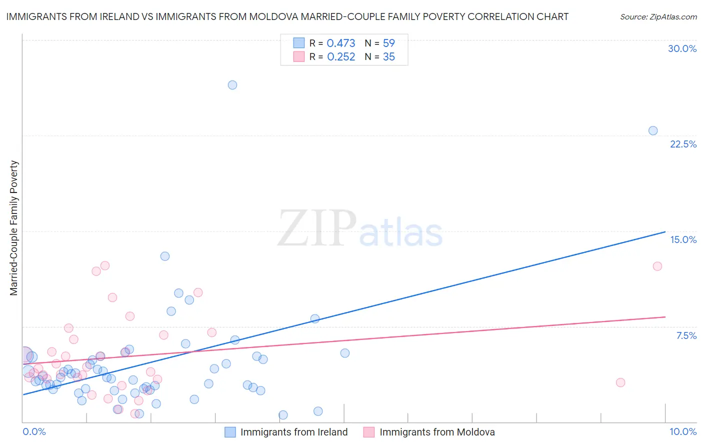 Immigrants from Ireland vs Immigrants from Moldova Married-Couple Family Poverty