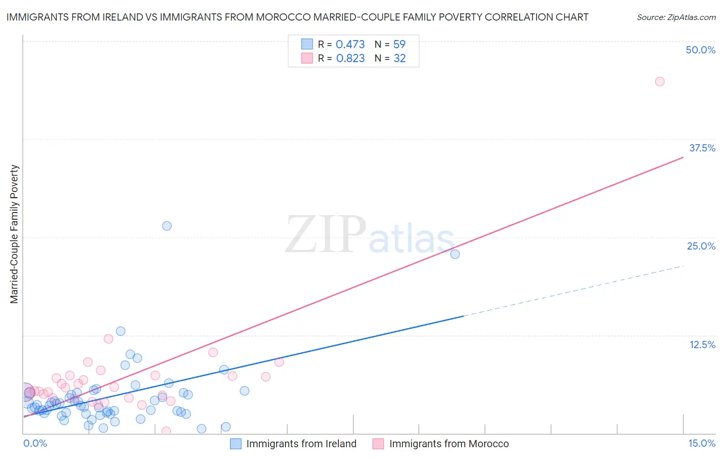 Immigrants from Ireland vs Immigrants from Morocco Married-Couple Family Poverty