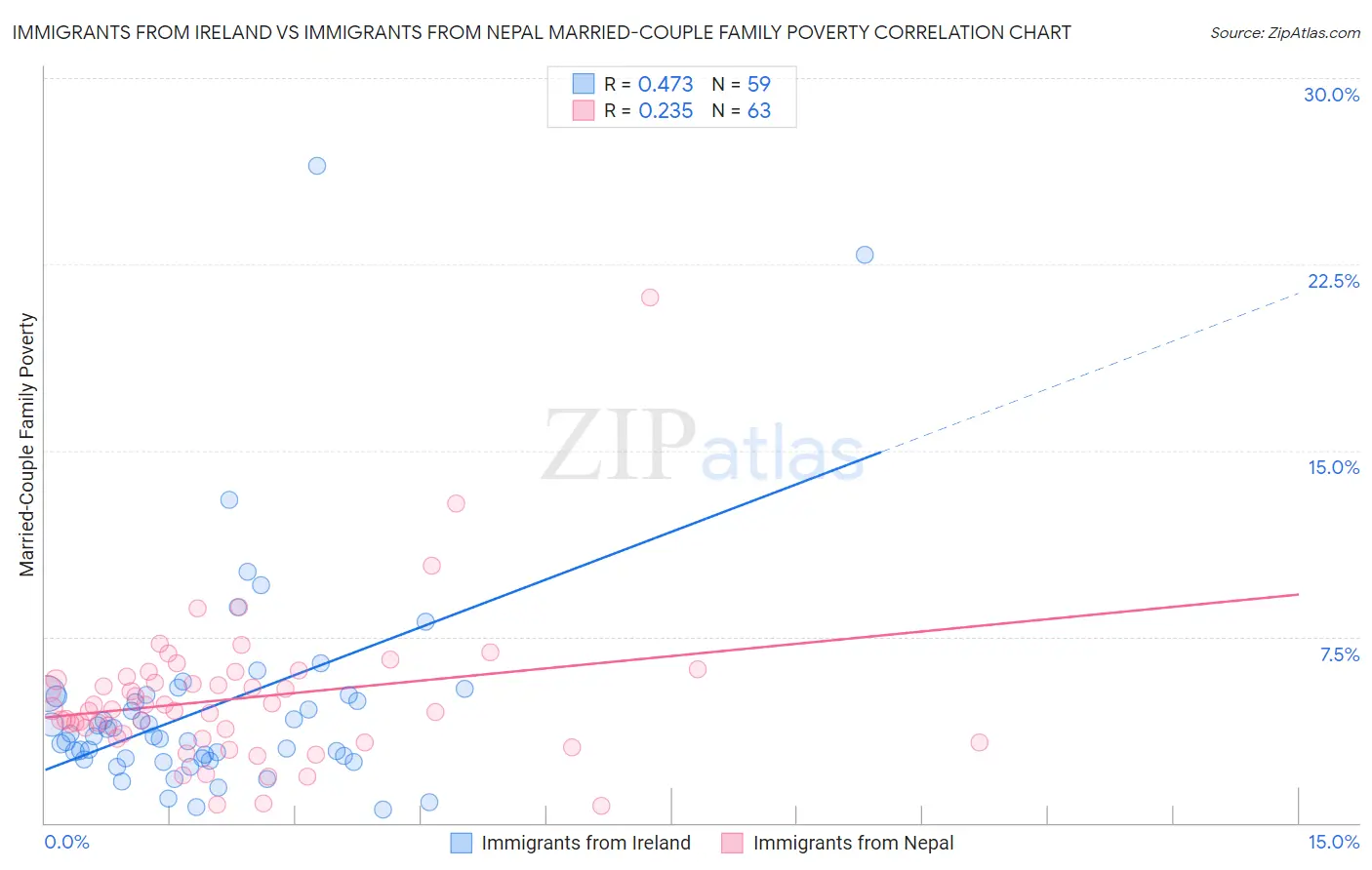 Immigrants from Ireland vs Immigrants from Nepal Married-Couple Family Poverty