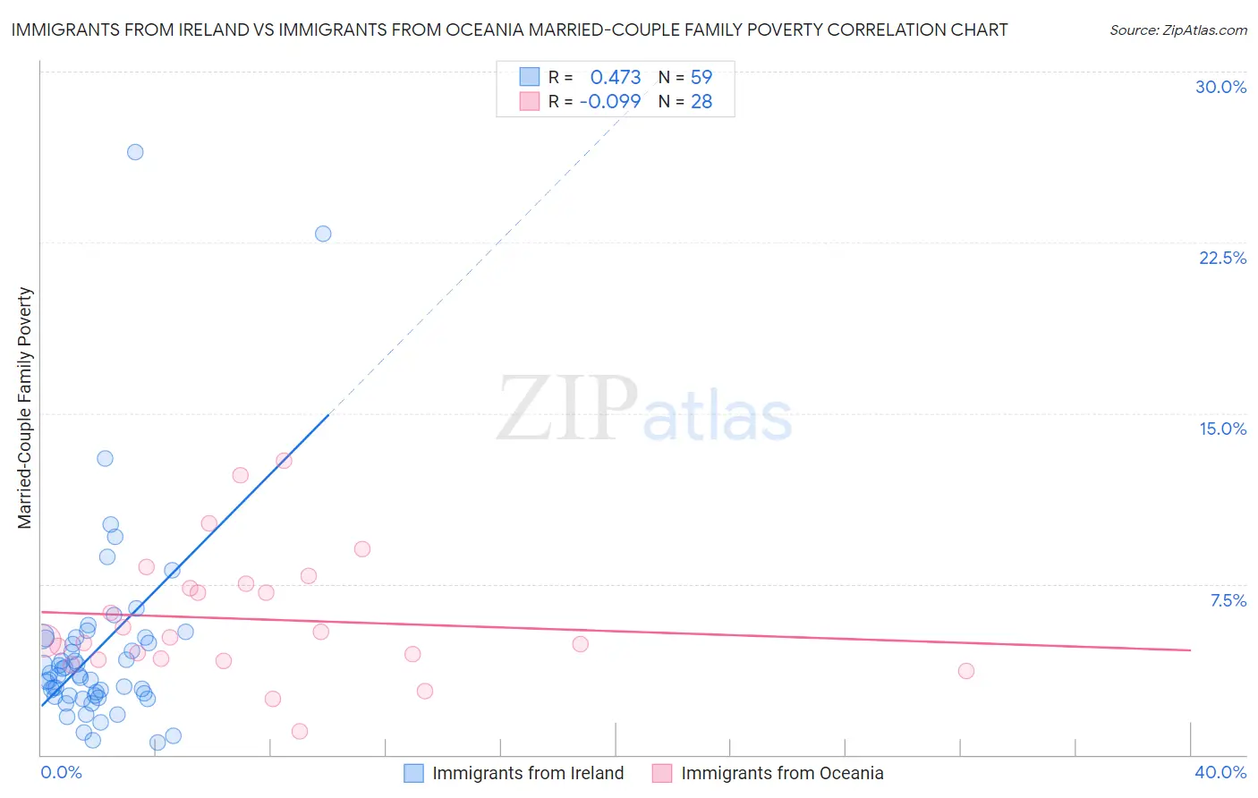 Immigrants from Ireland vs Immigrants from Oceania Married-Couple Family Poverty