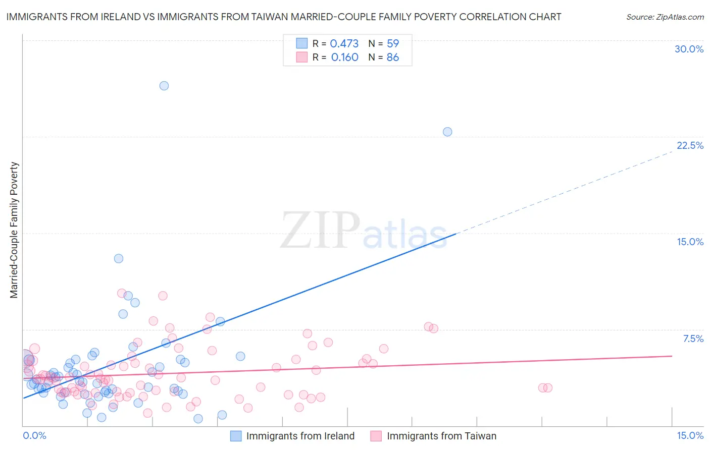 Immigrants from Ireland vs Immigrants from Taiwan Married-Couple Family Poverty