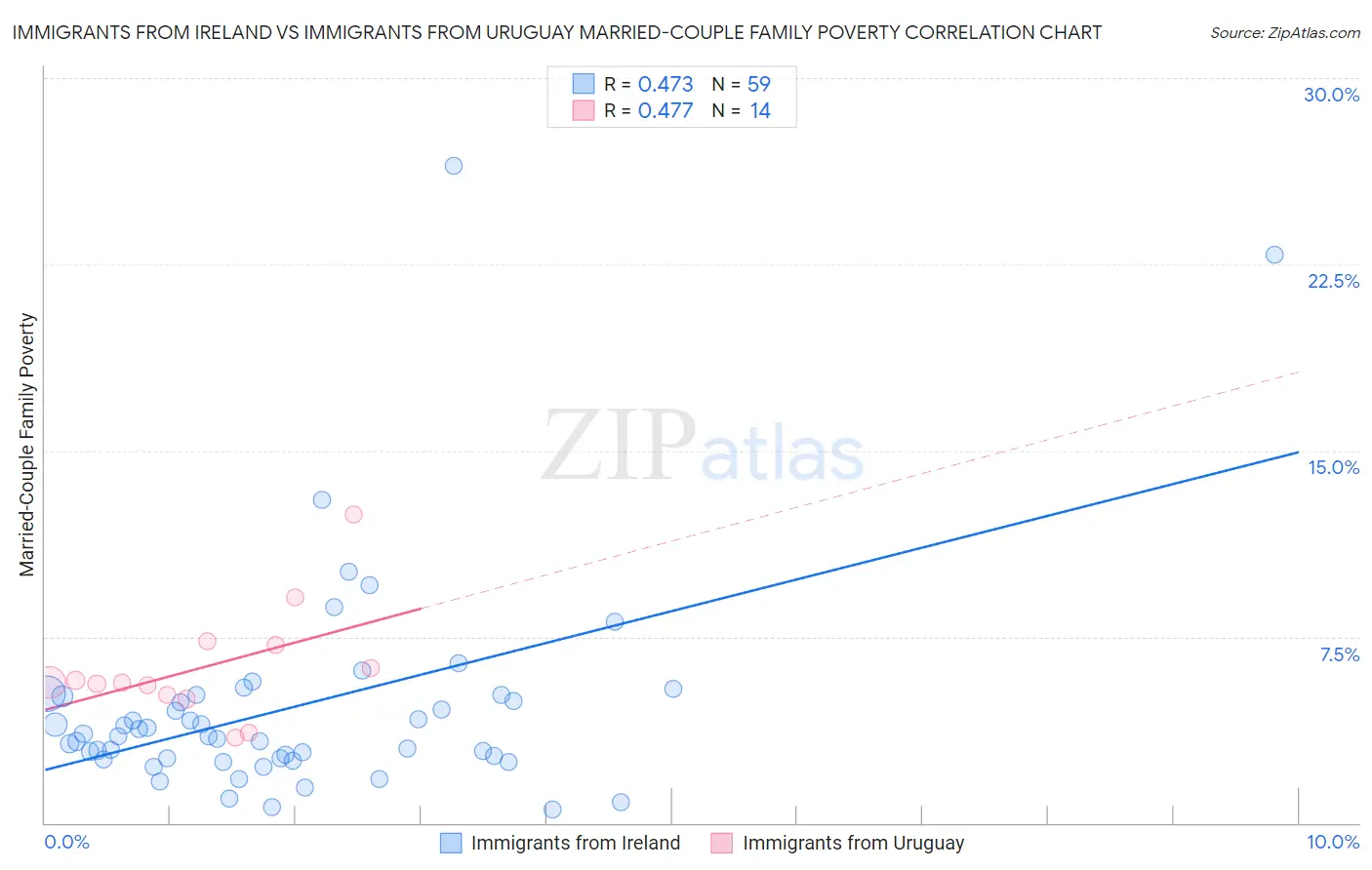 Immigrants from Ireland vs Immigrants from Uruguay Married-Couple Family Poverty