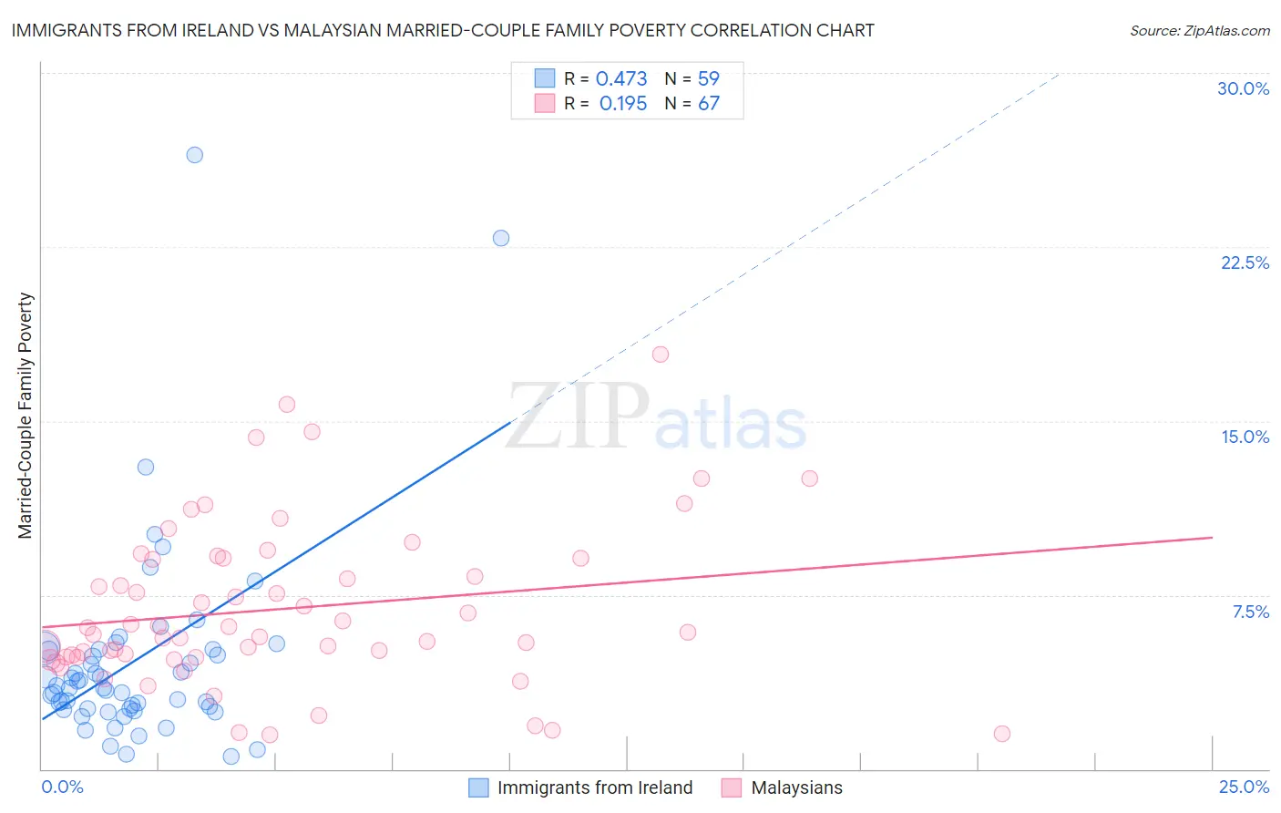 Immigrants from Ireland vs Malaysian Married-Couple Family Poverty