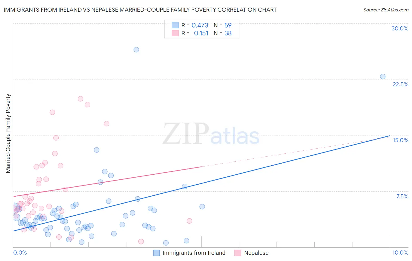 Immigrants from Ireland vs Nepalese Married-Couple Family Poverty