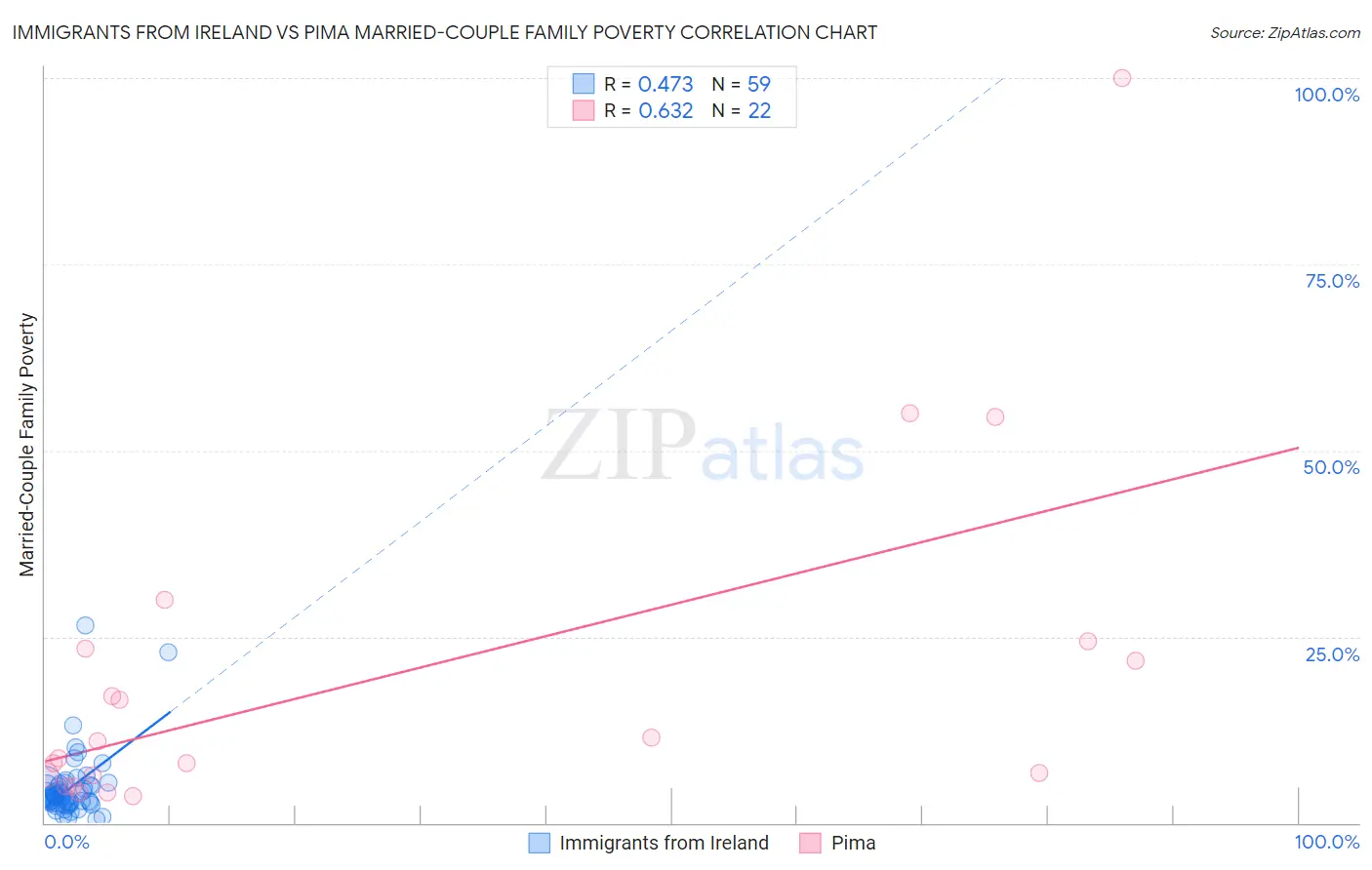 Immigrants from Ireland vs Pima Married-Couple Family Poverty