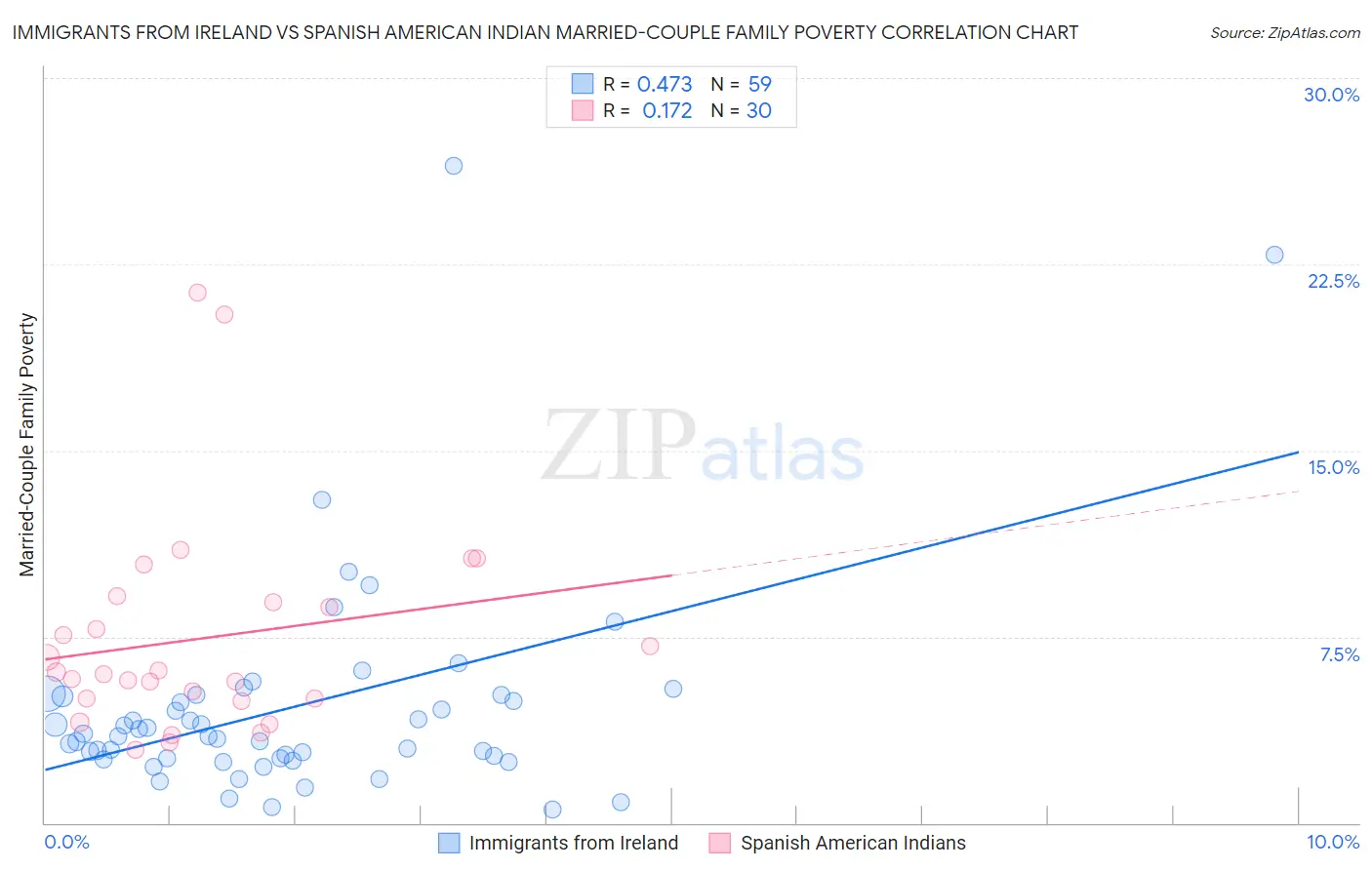 Immigrants from Ireland vs Spanish American Indian Married-Couple Family Poverty