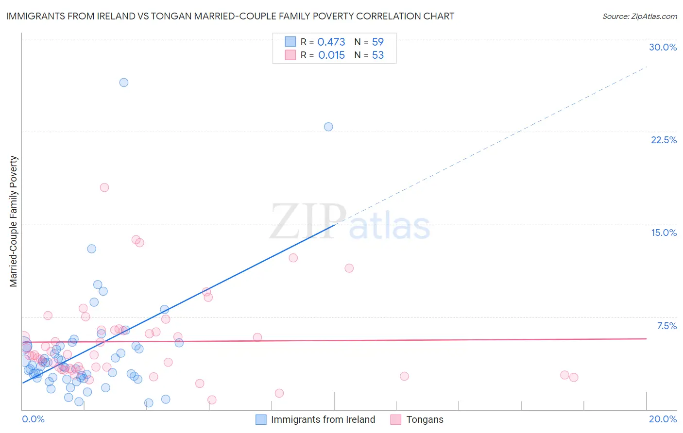 Immigrants from Ireland vs Tongan Married-Couple Family Poverty