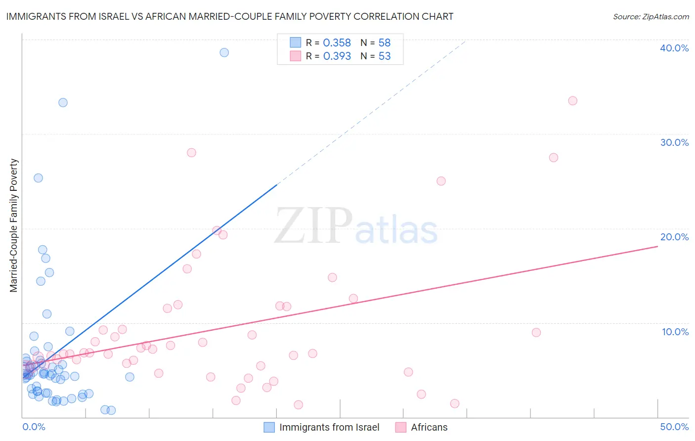 Immigrants from Israel vs African Married-Couple Family Poverty