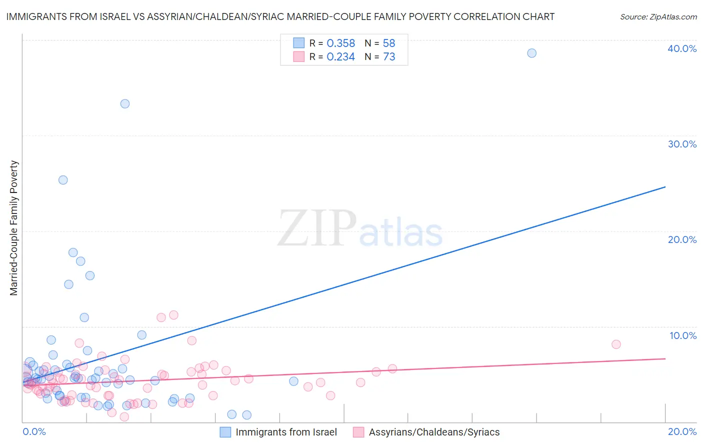 Immigrants from Israel vs Assyrian/Chaldean/Syriac Married-Couple Family Poverty