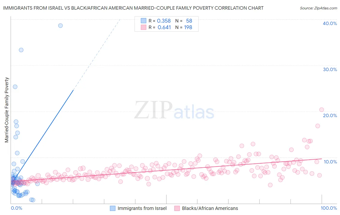 Immigrants from Israel vs Black/African American Married-Couple Family Poverty