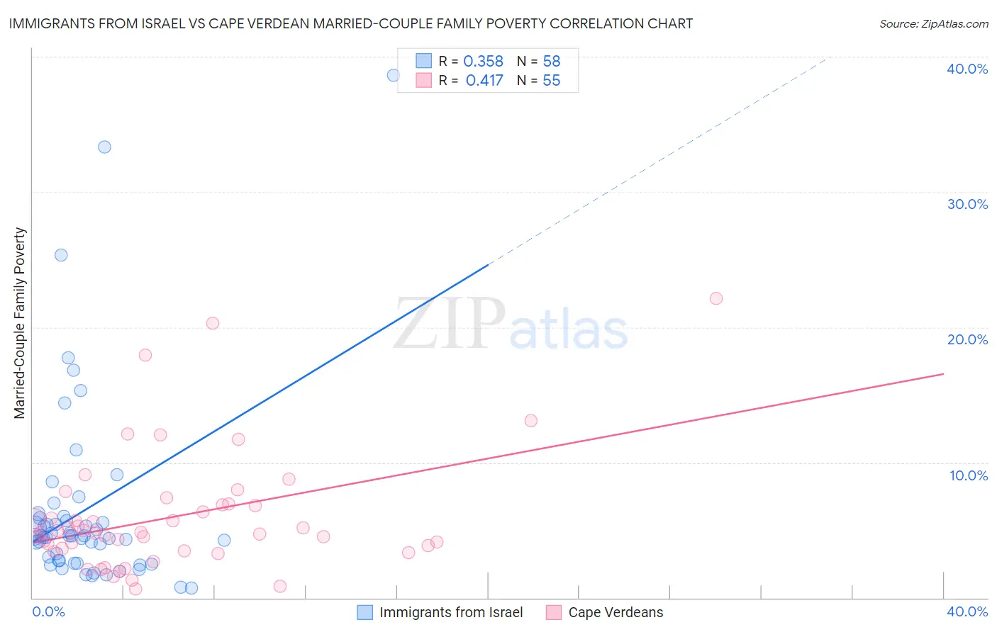 Immigrants from Israel vs Cape Verdean Married-Couple Family Poverty