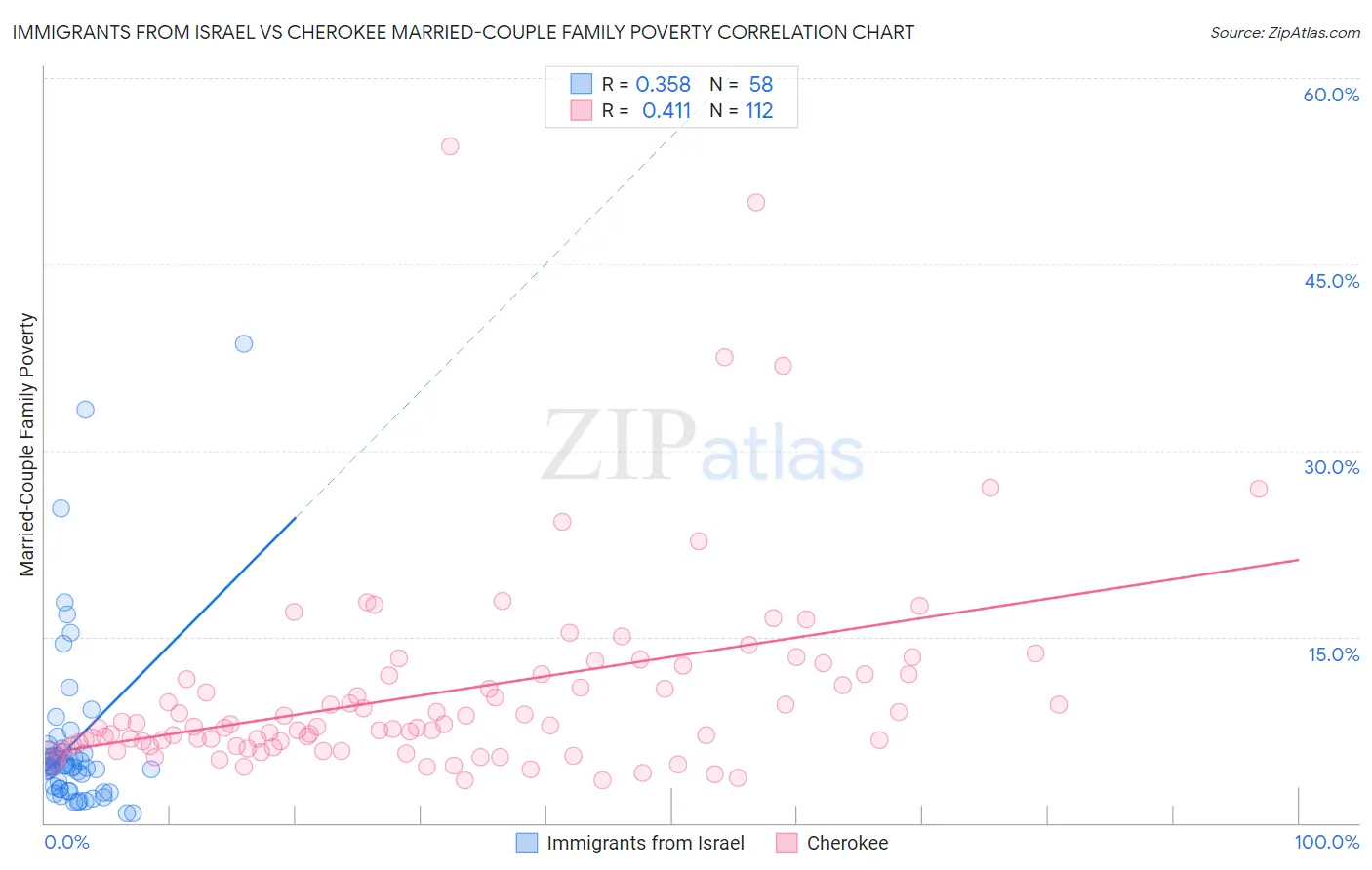 Immigrants from Israel vs Cherokee Married-Couple Family Poverty