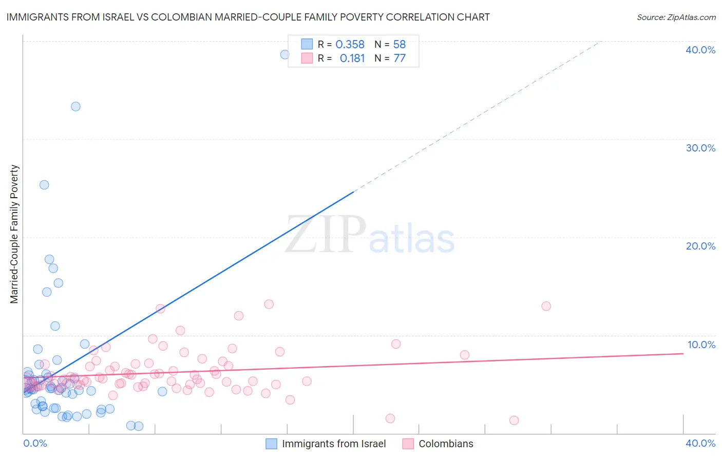 Immigrants from Israel vs Colombian Married-Couple Family Poverty