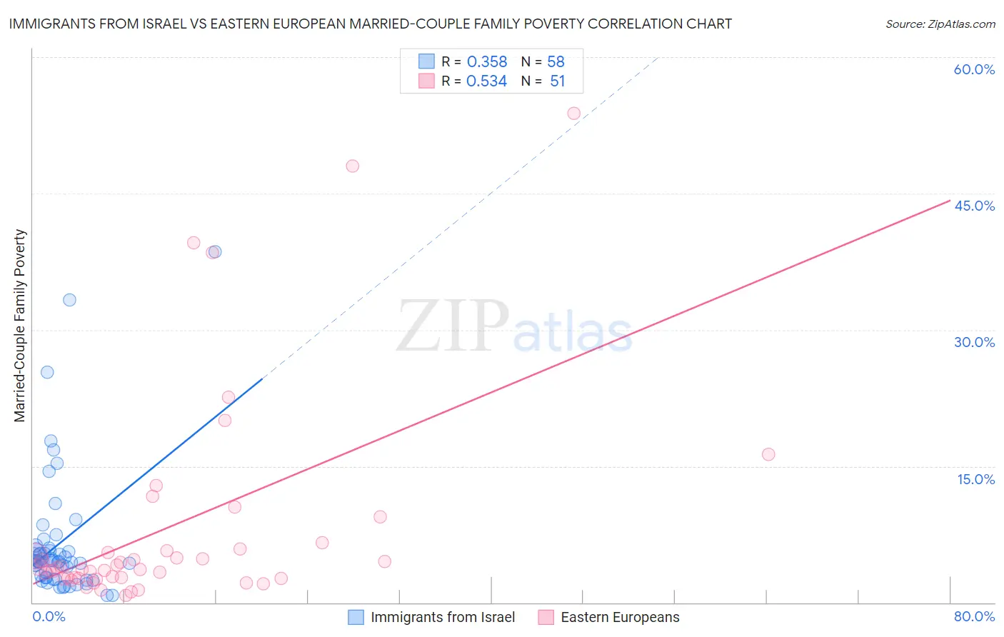 Immigrants from Israel vs Eastern European Married-Couple Family Poverty