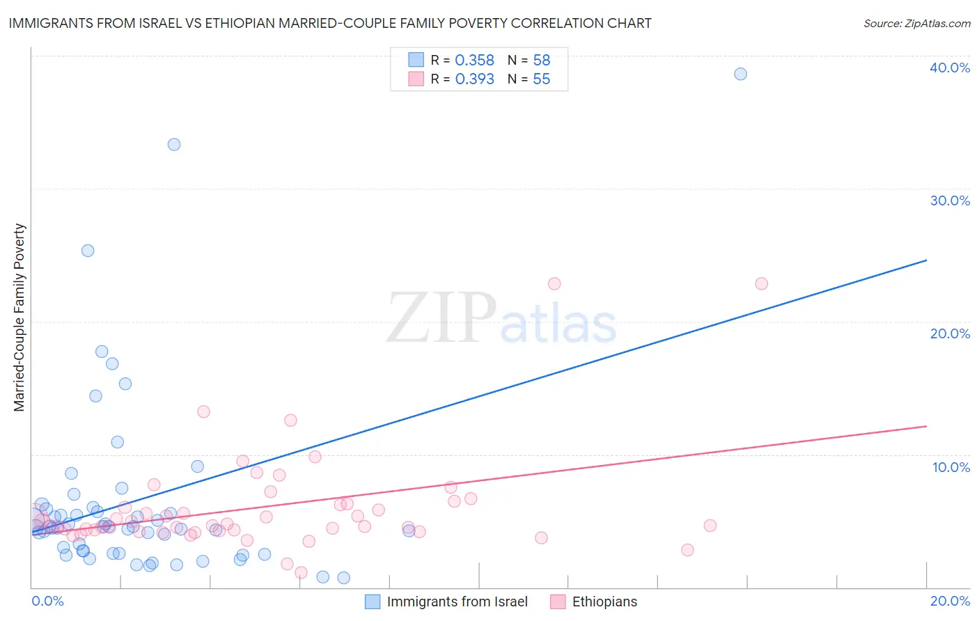 Immigrants from Israel vs Ethiopian Married-Couple Family Poverty