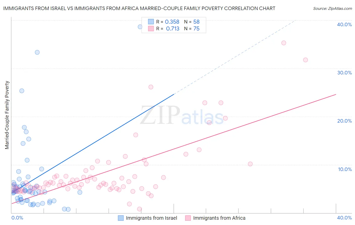 Immigrants from Israel vs Immigrants from Africa Married-Couple Family Poverty