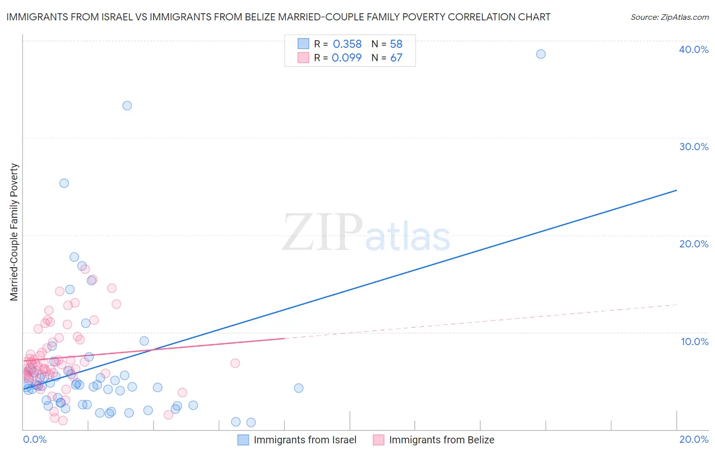 Immigrants from Israel vs Immigrants from Belize Married-Couple Family Poverty