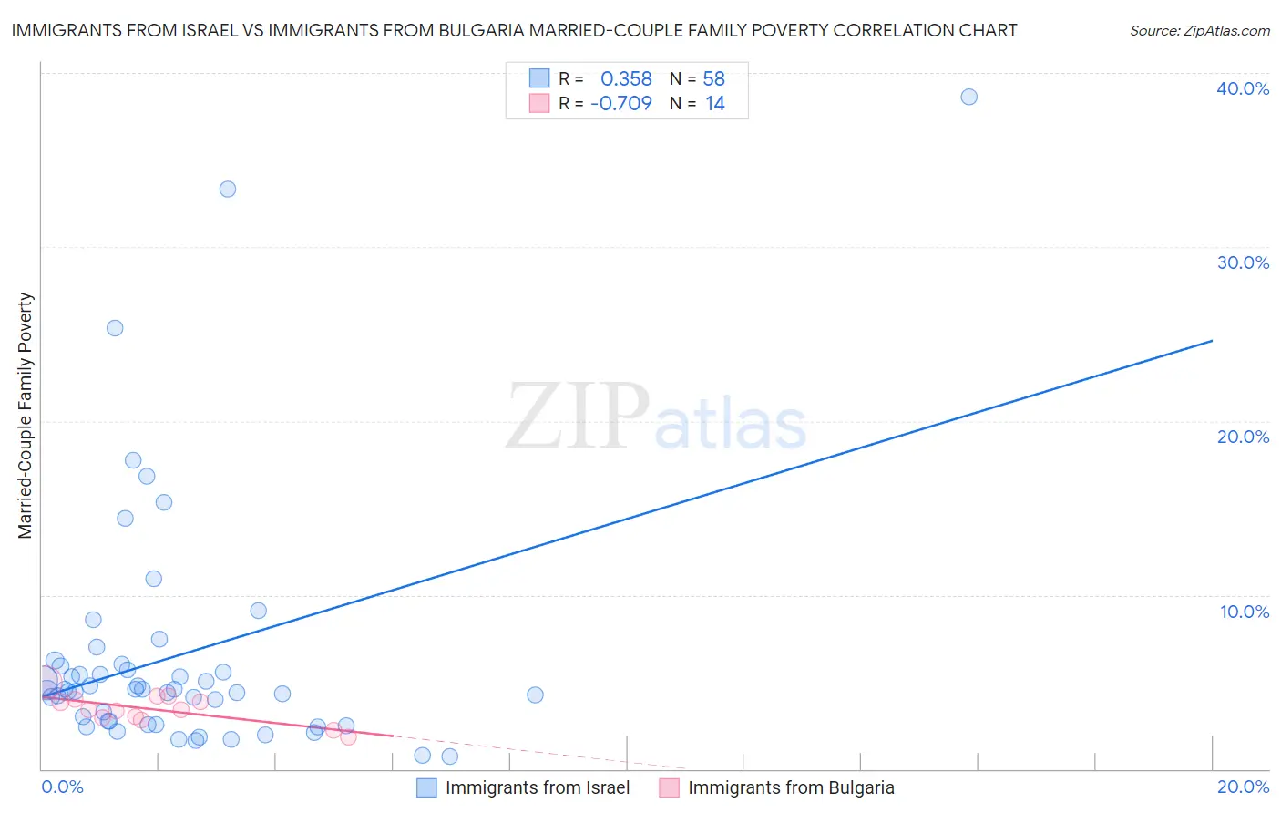 Immigrants from Israel vs Immigrants from Bulgaria Married-Couple Family Poverty