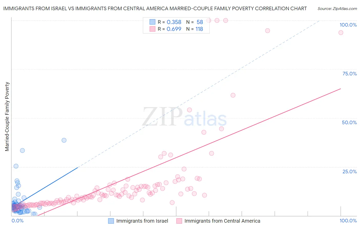 Immigrants from Israel vs Immigrants from Central America Married-Couple Family Poverty