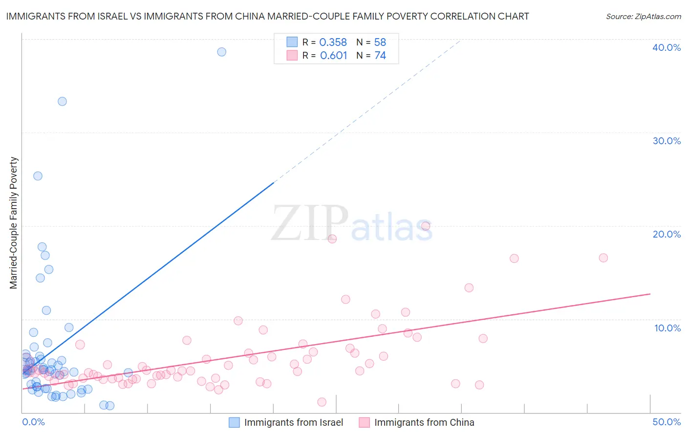 Immigrants from Israel vs Immigrants from China Married-Couple Family Poverty