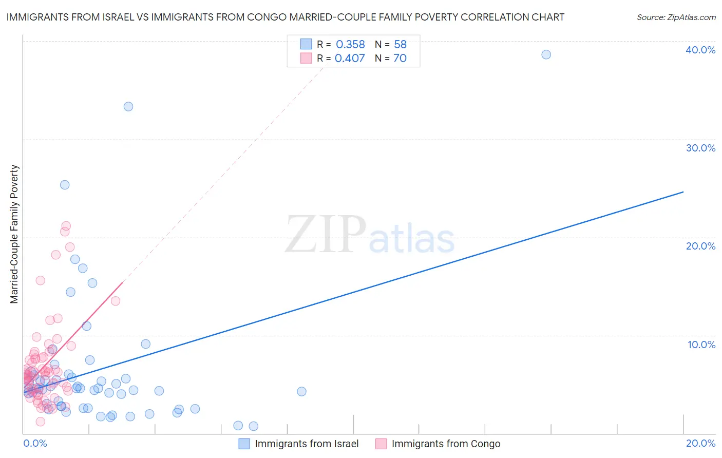 Immigrants from Israel vs Immigrants from Congo Married-Couple Family Poverty