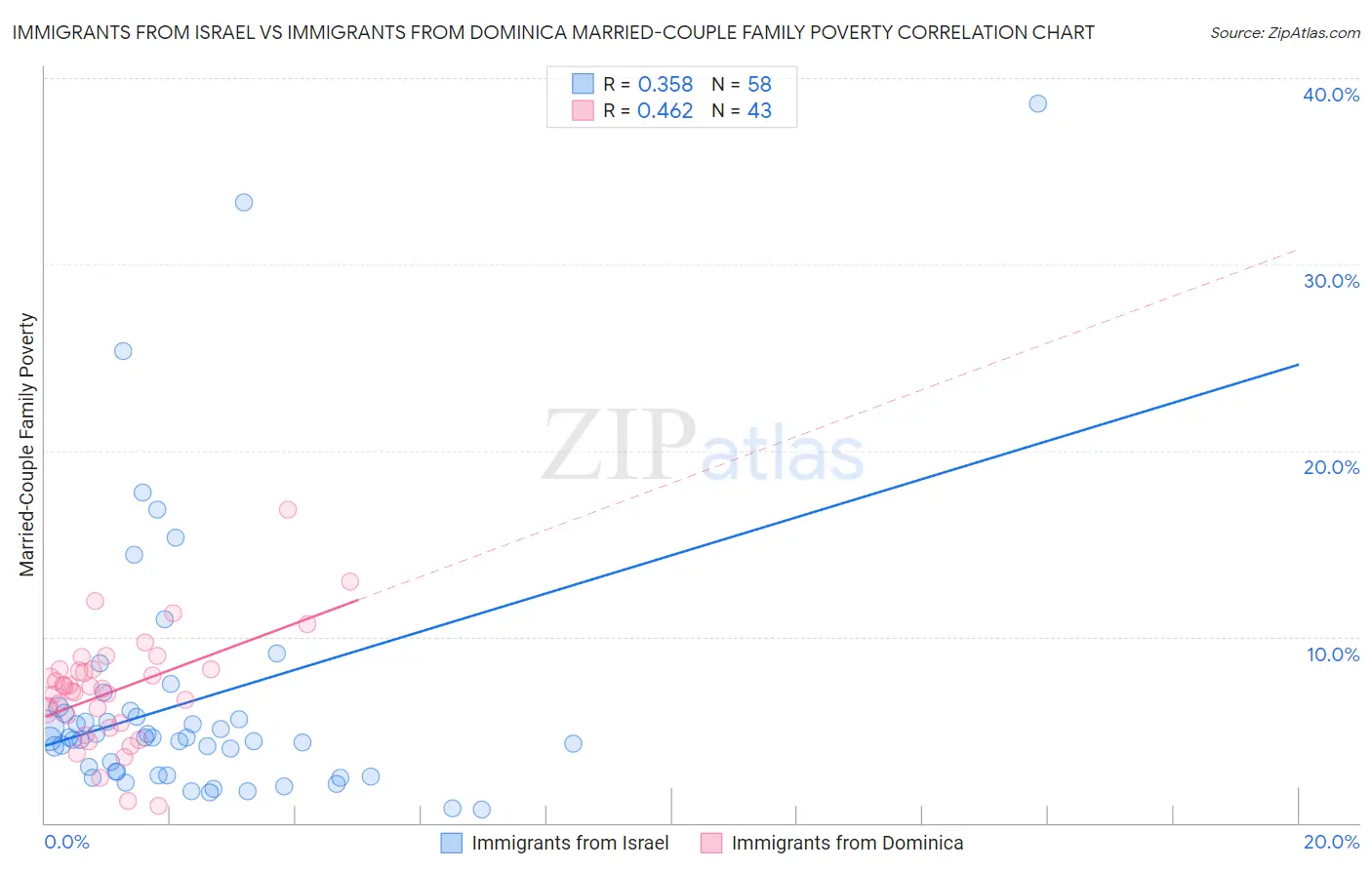 Immigrants from Israel vs Immigrants from Dominica Married-Couple Family Poverty