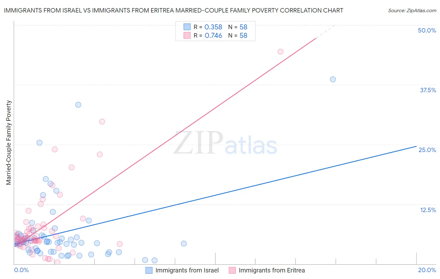 Immigrants from Israel vs Immigrants from Eritrea Married-Couple Family Poverty