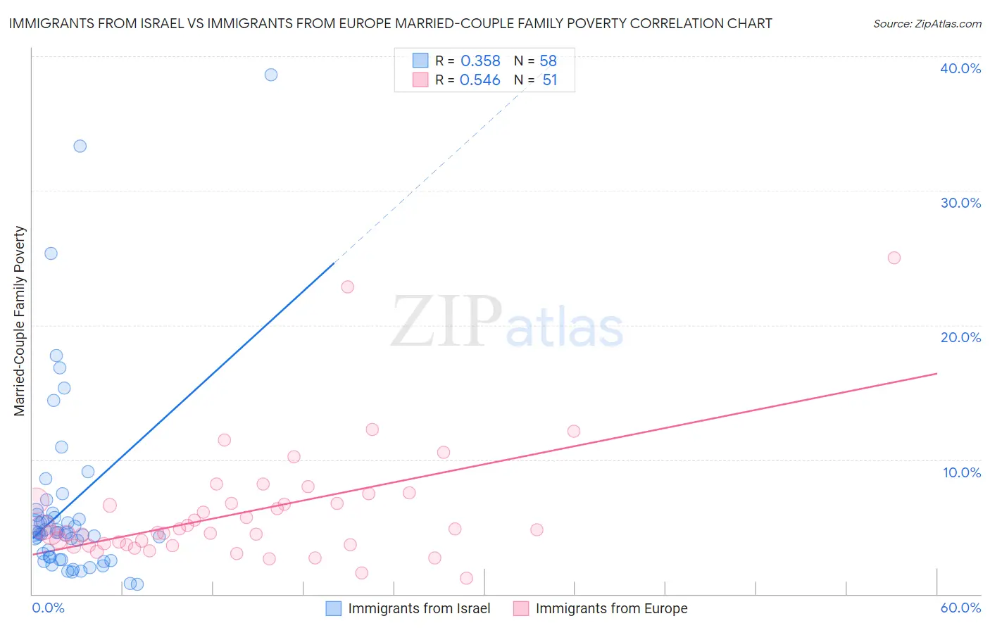Immigrants from Israel vs Immigrants from Europe Married-Couple Family Poverty