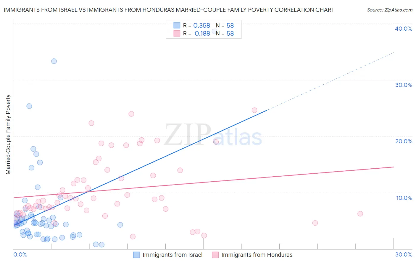 Immigrants from Israel vs Immigrants from Honduras Married-Couple Family Poverty