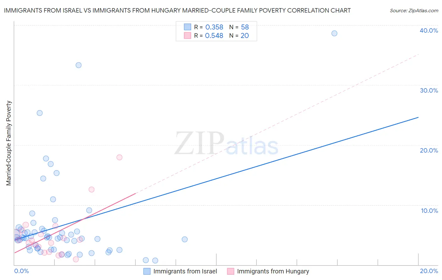 Immigrants from Israel vs Immigrants from Hungary Married-Couple Family Poverty