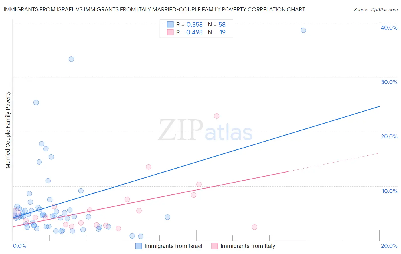 Immigrants from Israel vs Immigrants from Italy Married-Couple Family Poverty