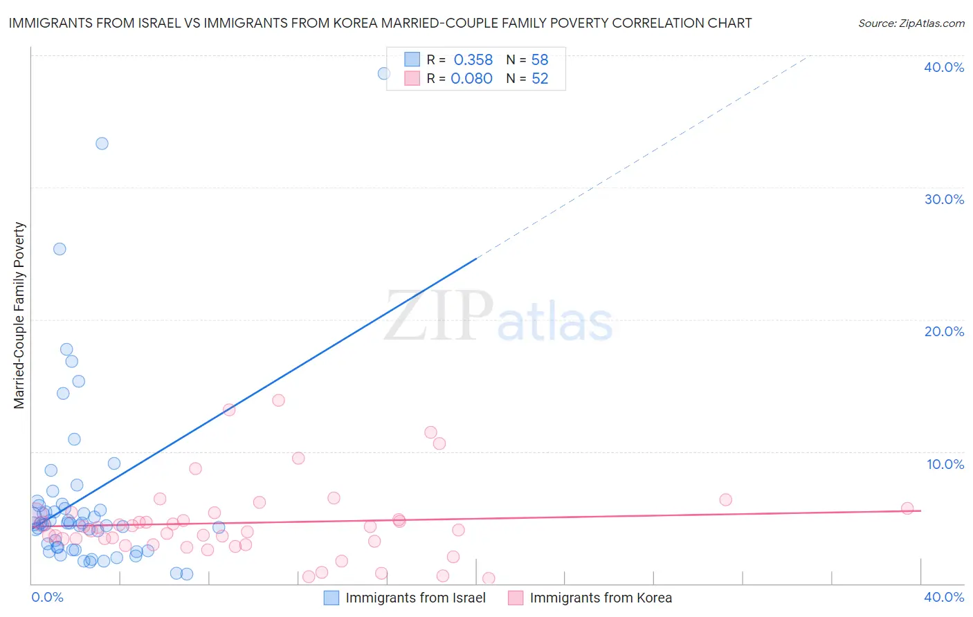 Immigrants from Israel vs Immigrants from Korea Married-Couple Family Poverty
