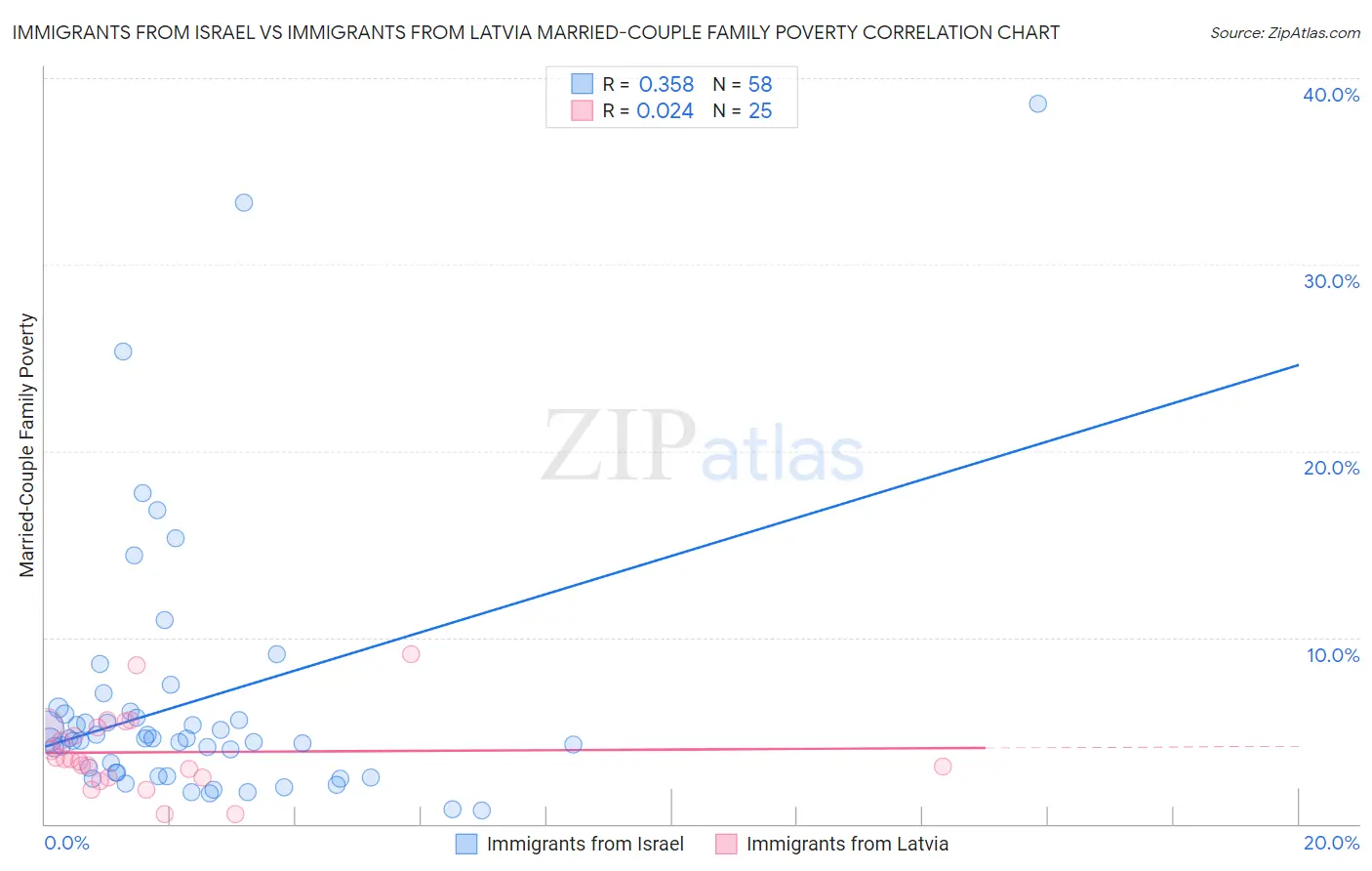 Immigrants from Israel vs Immigrants from Latvia Married-Couple Family Poverty