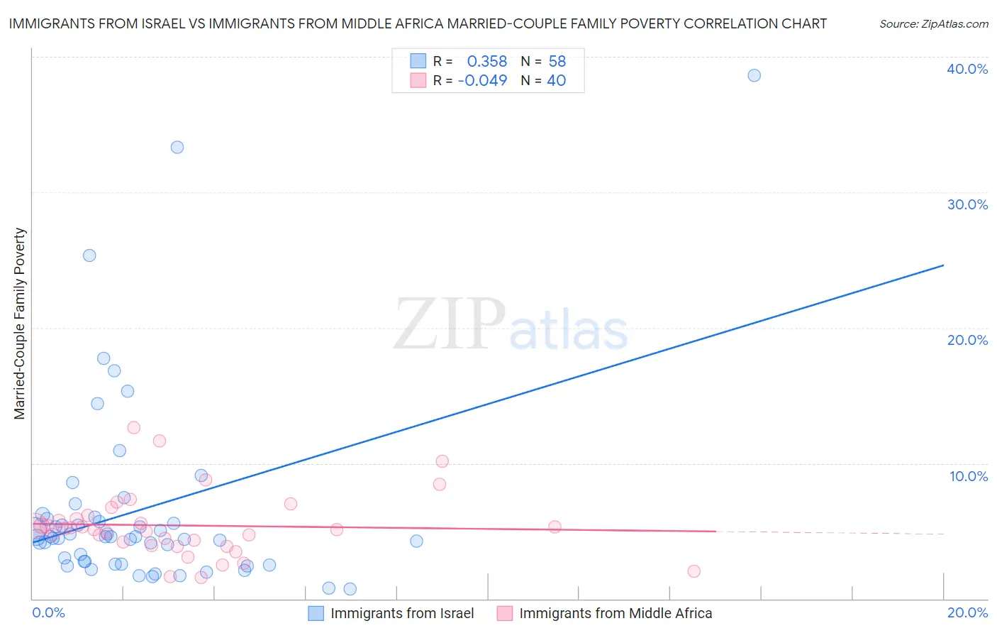 Immigrants from Israel vs Immigrants from Middle Africa Married-Couple Family Poverty