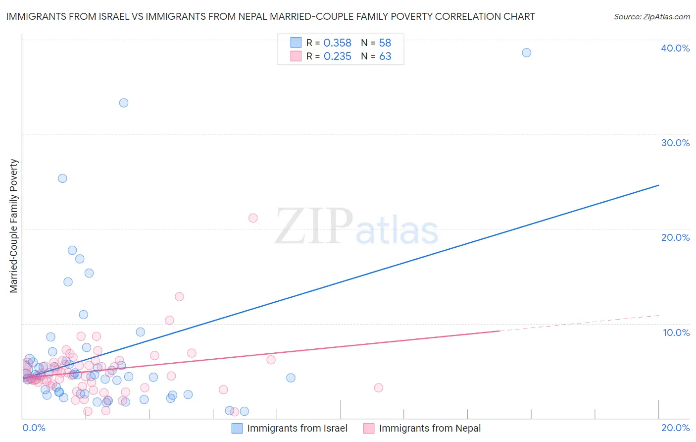 Immigrants from Israel vs Immigrants from Nepal Married-Couple Family Poverty