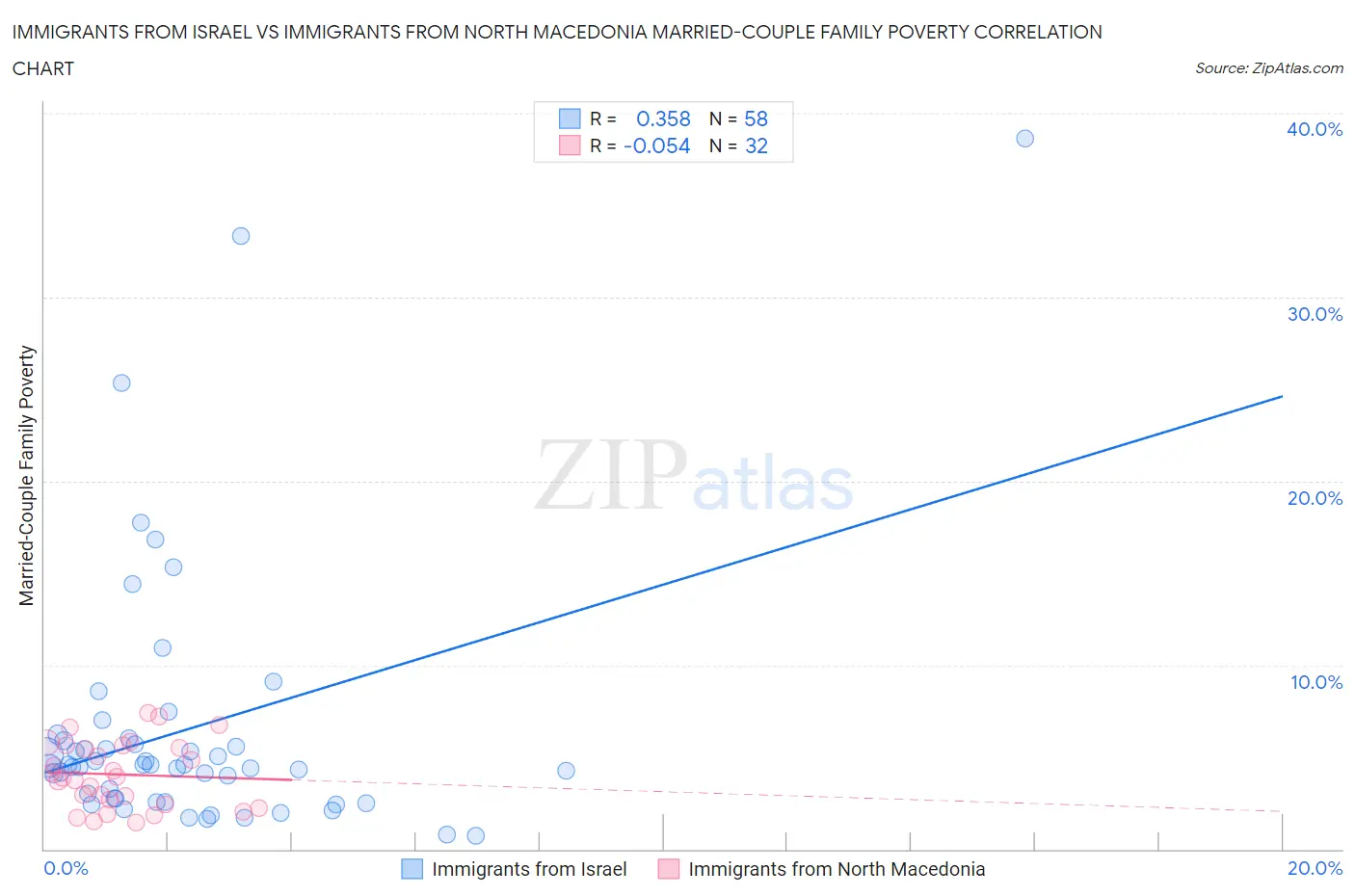 Immigrants from Israel vs Immigrants from North Macedonia Married-Couple Family Poverty