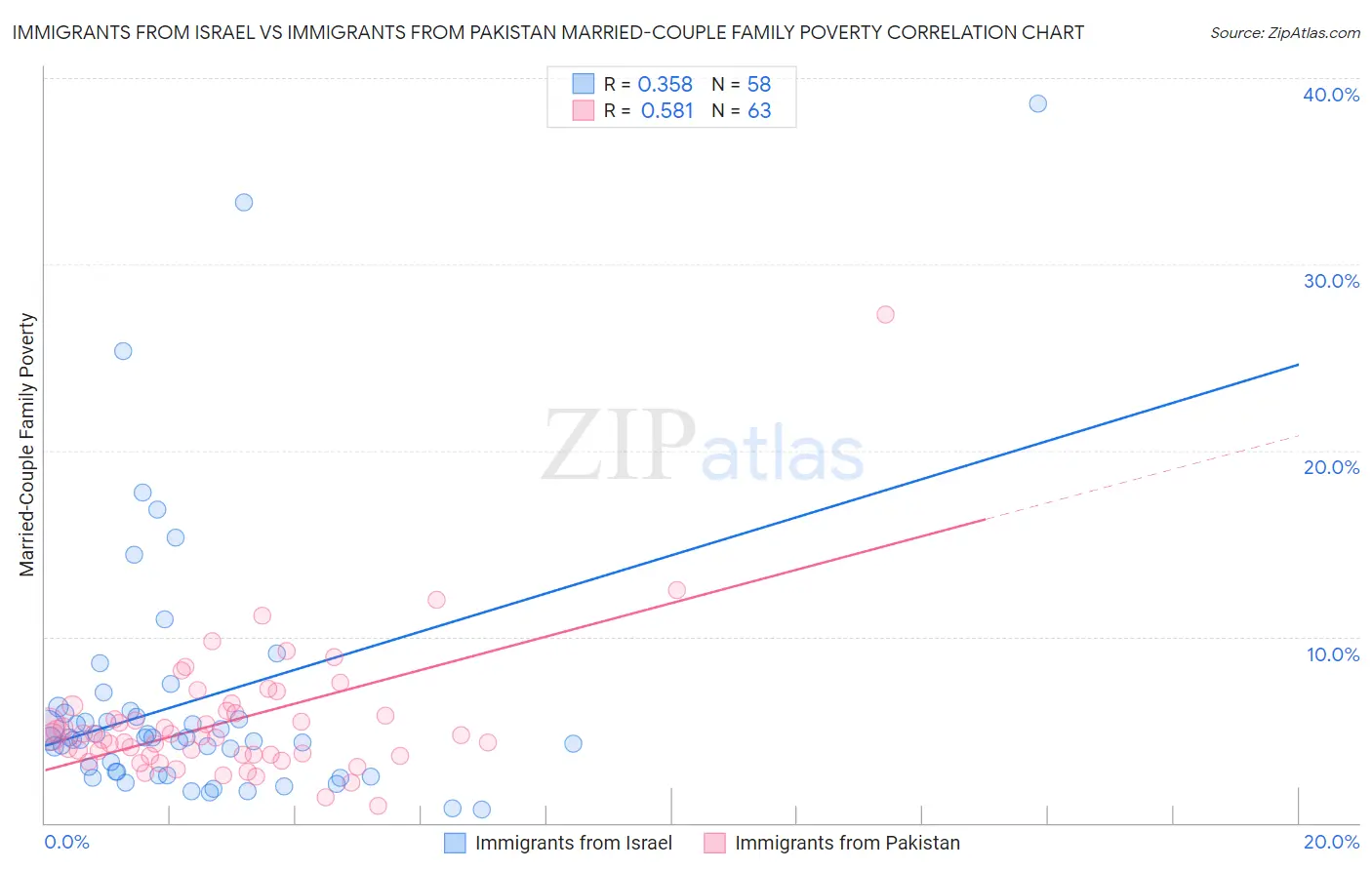 Immigrants from Israel vs Immigrants from Pakistan Married-Couple Family Poverty