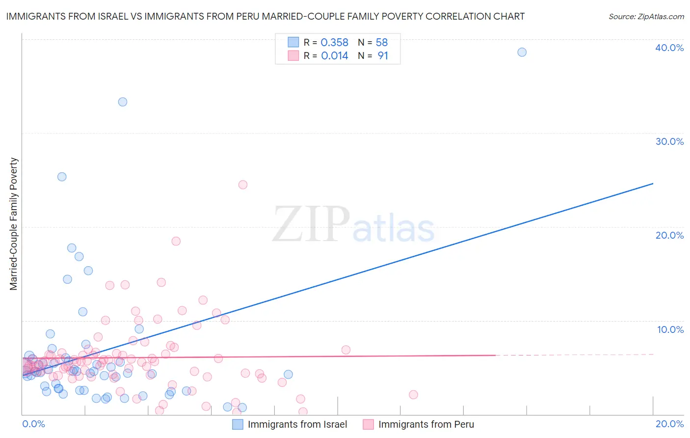 Immigrants from Israel vs Immigrants from Peru Married-Couple Family Poverty