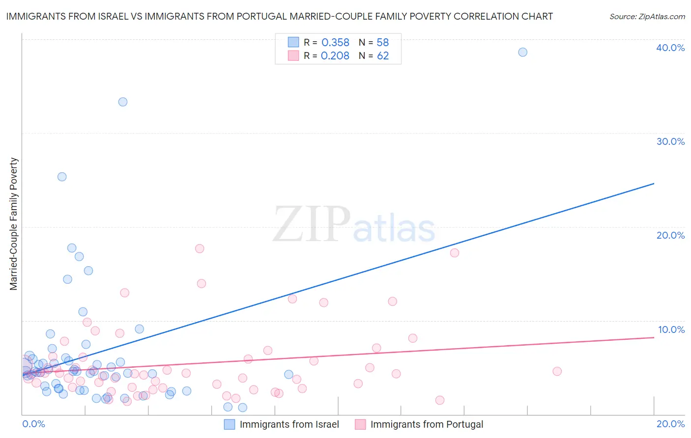 Immigrants from Israel vs Immigrants from Portugal Married-Couple Family Poverty