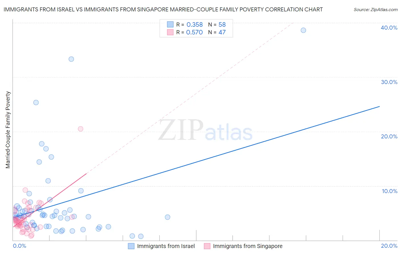 Immigrants from Israel vs Immigrants from Singapore Married-Couple Family Poverty