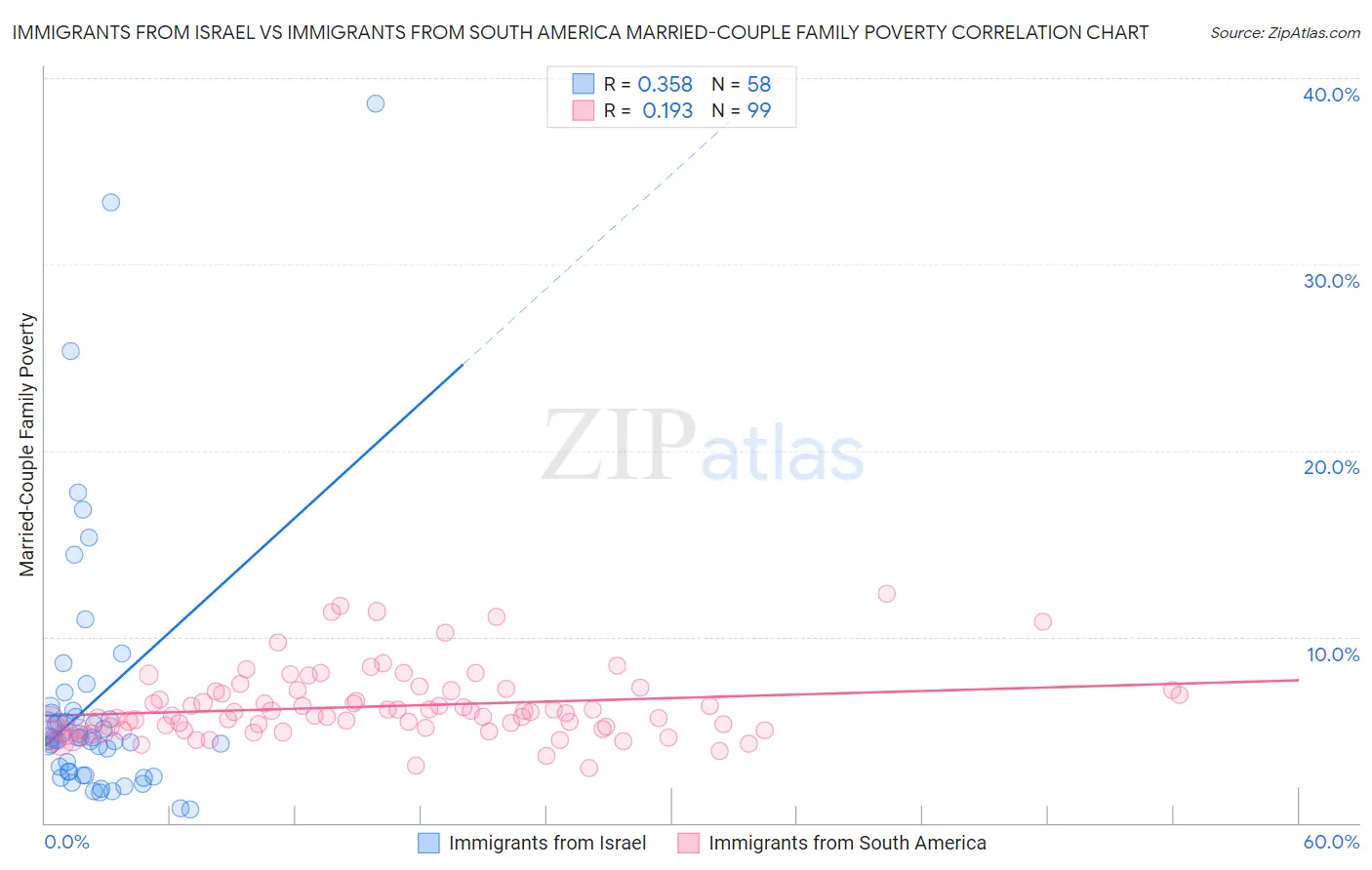 Immigrants from Israel vs Immigrants from South America Married-Couple Family Poverty