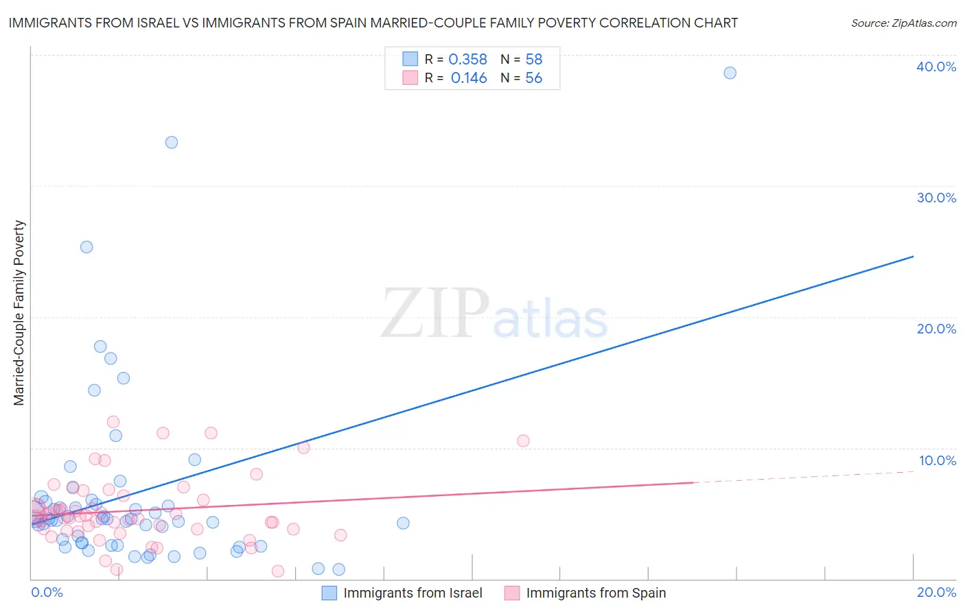 Immigrants from Israel vs Immigrants from Spain Married-Couple Family Poverty