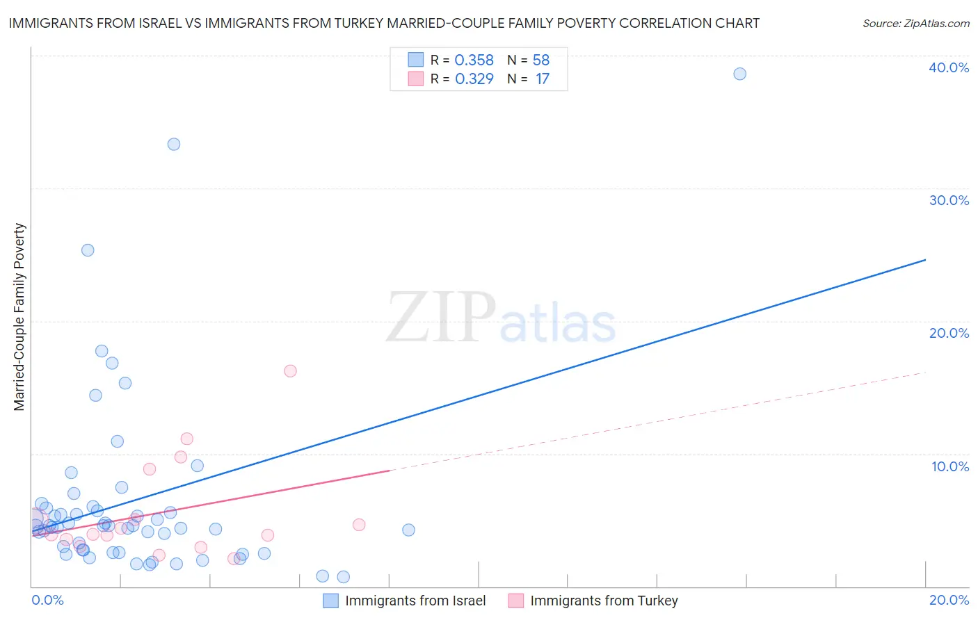 Immigrants from Israel vs Immigrants from Turkey Married-Couple Family Poverty