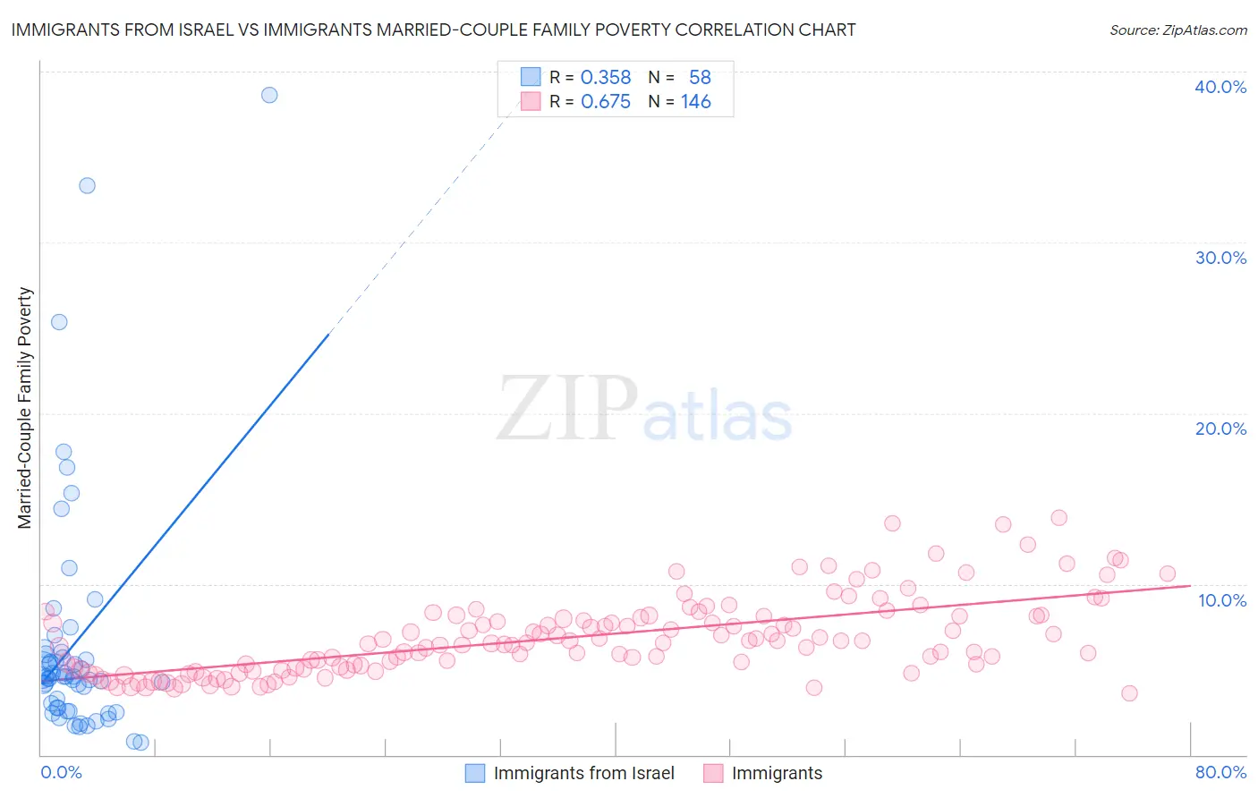 Immigrants from Israel vs Immigrants Married-Couple Family Poverty