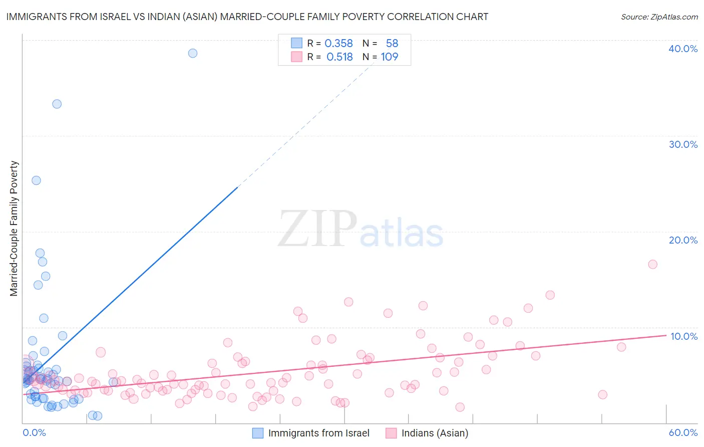 Immigrants from Israel vs Indian (Asian) Married-Couple Family Poverty