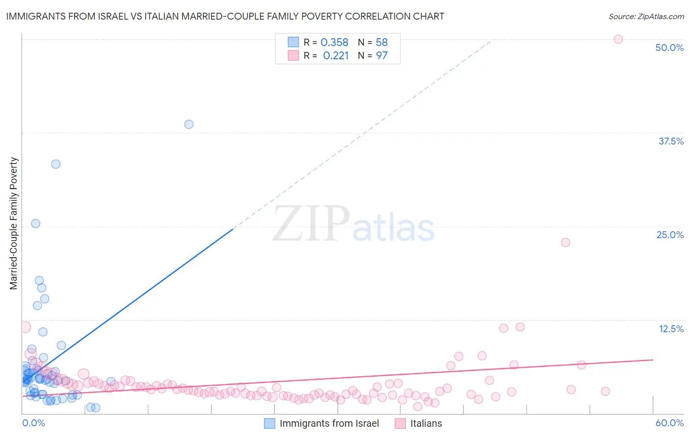 Immigrants from Israel vs Italian Married-Couple Family Poverty