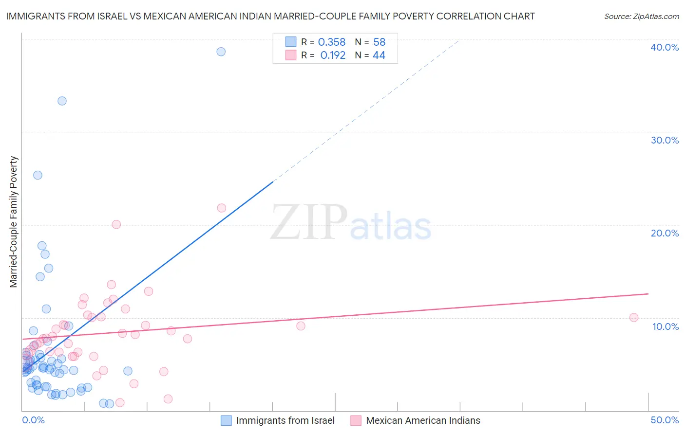 Immigrants from Israel vs Mexican American Indian Married-Couple Family Poverty