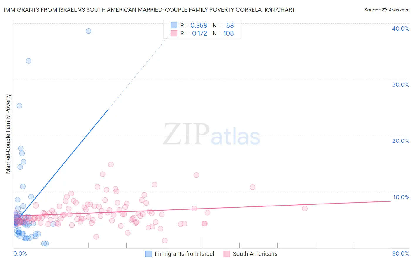 Immigrants from Israel vs South American Married-Couple Family Poverty